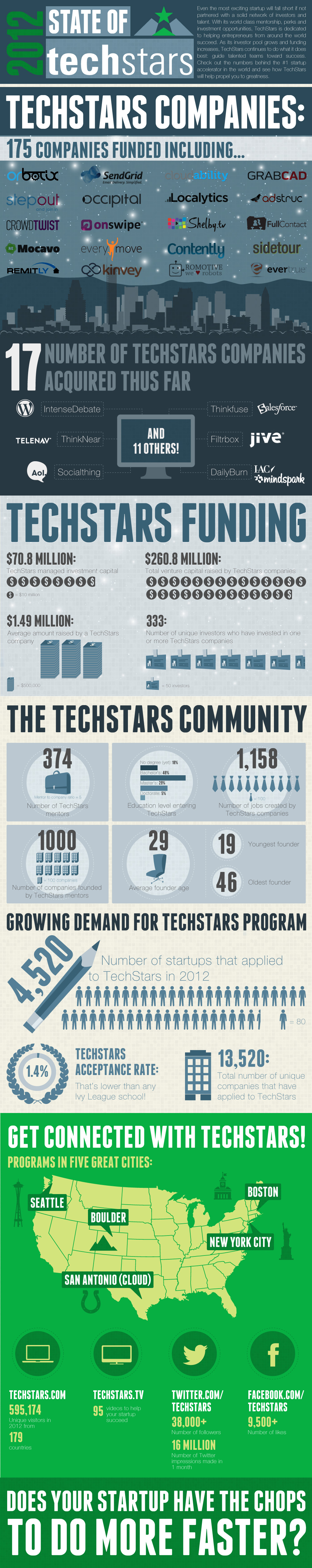 infographic_techstars_2012